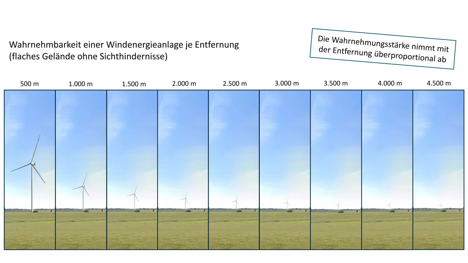 Grafik zur Wahrnehmbarkeit einer Windenergieanlage je Entfernung. Wahrnehmungsstärke nimmt mit Entfernung überproportional ab